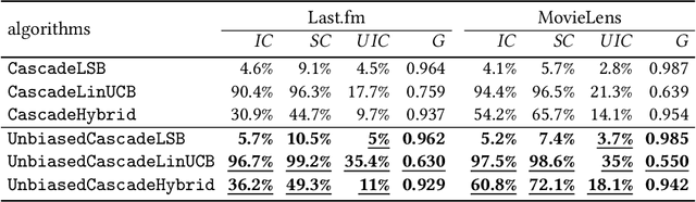 Figure 2 for Unbiased Cascade Bandits: Mitigating Exposure Bias in Online Learning to Rank Recommendation