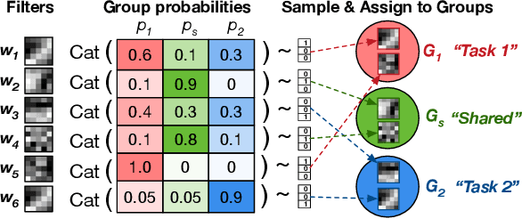 Figure 3 for Stochastic Filter Groups for Multi-Task CNNs: Learning Specialist and Generalist Convolution Kernels