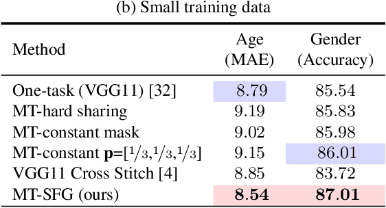 Figure 2 for Stochastic Filter Groups for Multi-Task CNNs: Learning Specialist and Generalist Convolution Kernels