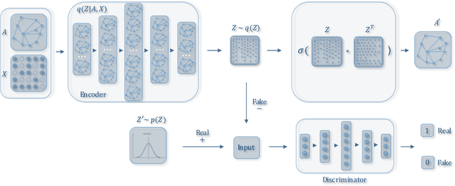 Figure 1 for Learning Graph Embedding with Adversarial Training Methods