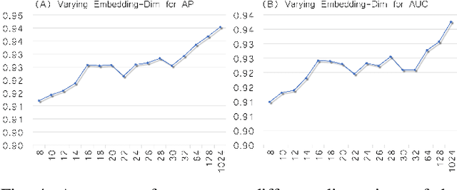 Figure 4 for Learning Graph Embedding with Adversarial Training Methods