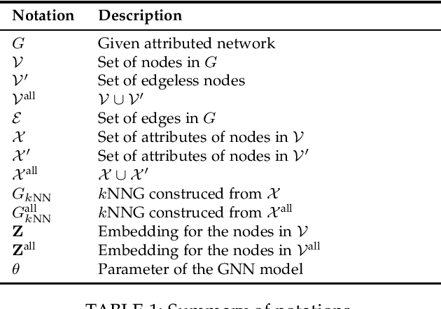 Figure 1 for Edgeless-GNN: Unsupervised Inductive Edgeless Network Embedding