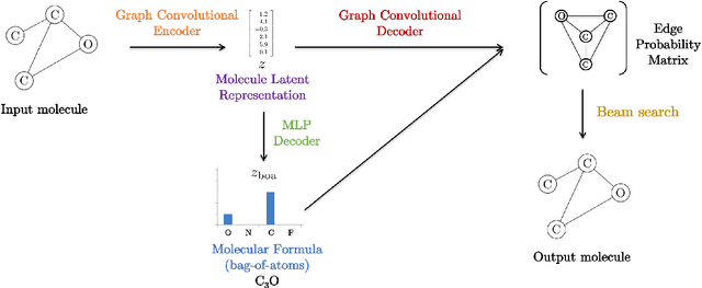Figure 1 for A Two-Step Graph Convolutional Decoder for Molecule Generation