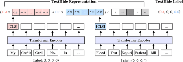 Figure 1 for TextHide: Tackling Data Privacy in Language Understanding Tasks