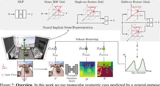 Figure 3 for MonoSDF: Exploring Monocular Geometric Cues for Neural Implicit Surface Reconstruction