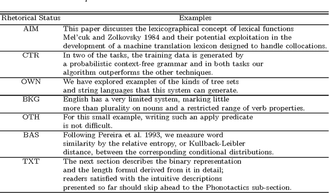 Figure 1 for Automatic Argumentative-Zoning Using Word2vec