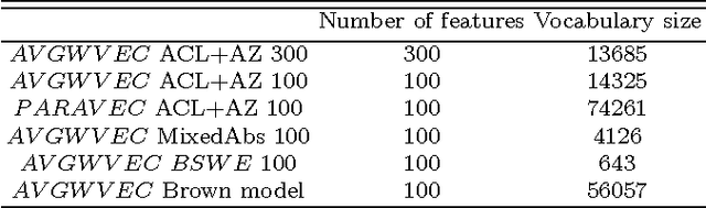 Figure 2 for Automatic Argumentative-Zoning Using Word2vec