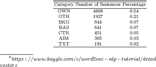 Figure 3 for Automatic Argumentative-Zoning Using Word2vec