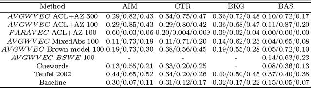 Figure 4 for Automatic Argumentative-Zoning Using Word2vec