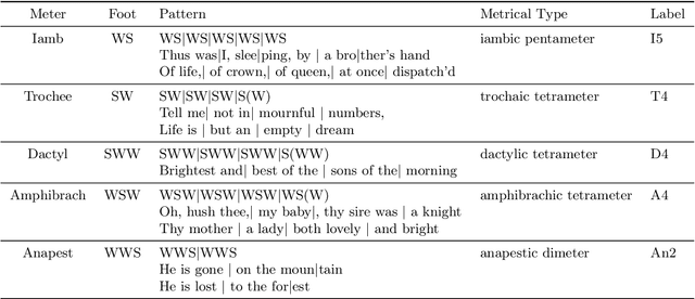 Figure 1 for Semantics of European poetry is shaped by conservative forces: The relationship between poetic meter and meaning in accentual-syllabic verse