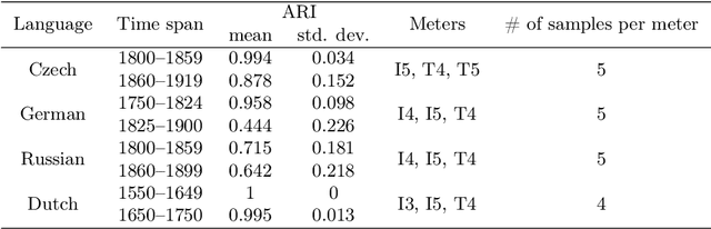 Figure 3 for Semantics of European poetry is shaped by conservative forces: The relationship between poetic meter and meaning in accentual-syllabic verse