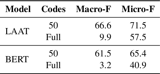 Figure 3 for PLM-ICD: Automatic ICD Coding with Pretrained Language Models