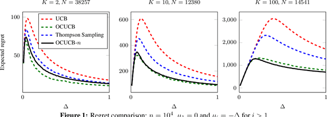 Figure 1 for Regret Analysis of the Anytime Optimally Confident UCB Algorithm