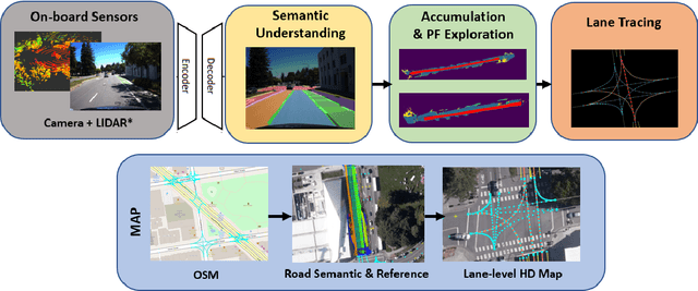 Figure 2 for Automatic Construction of Lane-level HD Maps for Urban Scenes