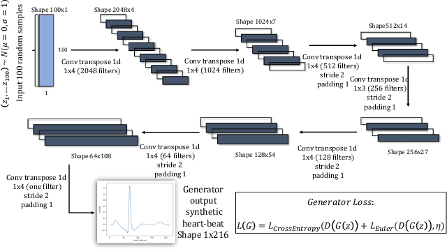 Figure 1 for SimGANs: Simulator-Based Generative Adversarial Networks for ECG Synthesis to Improve Deep ECG Classification