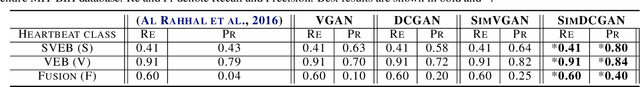 Figure 2 for SimGANs: Simulator-Based Generative Adversarial Networks for ECG Synthesis to Improve Deep ECG Classification