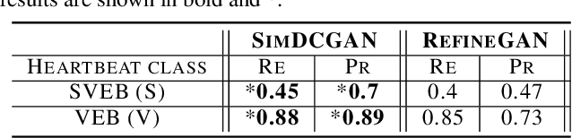 Figure 4 for SimGANs: Simulator-Based Generative Adversarial Networks for ECG Synthesis to Improve Deep ECG Classification