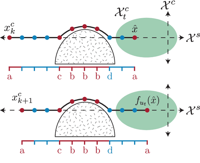 Figure 3 for Adaptive Complexity Model Predictive Control