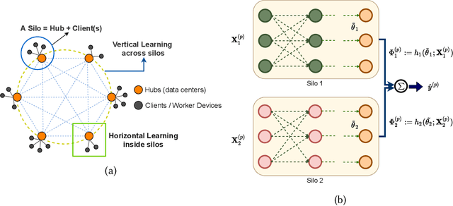 Figure 1 for Cross-Silo Federated Learning for Multi-Tier Networks with Vertical and Horizontal Data Partitioning