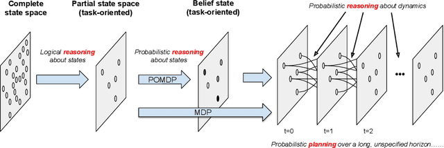 Figure 3 for iCORPP: Interleaved Commonsense Reasoning and Probabilistic Planning on Robots