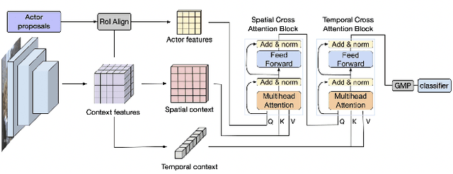 Figure 3 for Spatio-Temporal Context for Action Detection