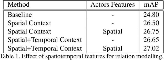 Figure 2 for Spatio-Temporal Context for Action Detection