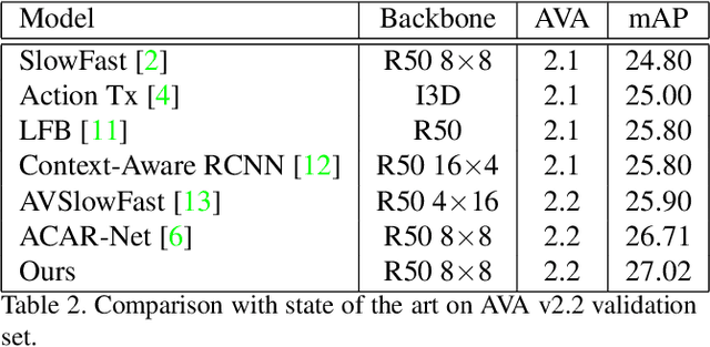 Figure 4 for Spatio-Temporal Context for Action Detection