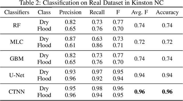 Figure 4 for Deep Neural Network for 3D Surface Segmentation based on Contour Tree Hierarchy