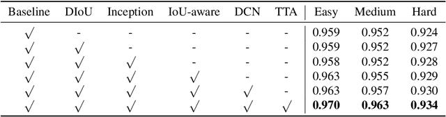 Figure 2 for TinaFace: Strong but Simple Baseline for Face Detection