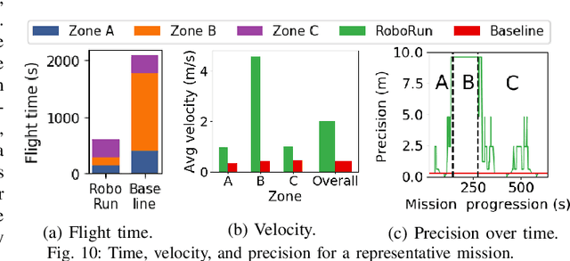Figure 2 for RoboRun: A Robot Runtime to Exploit Spatial Heterogeneity