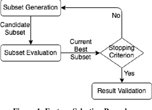 Figure 1 for Network Intrusion Detection Using Wrapper-based Decision Tree for Feature Selection