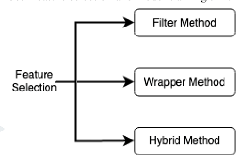 Figure 3 for Network Intrusion Detection Using Wrapper-based Decision Tree for Feature Selection