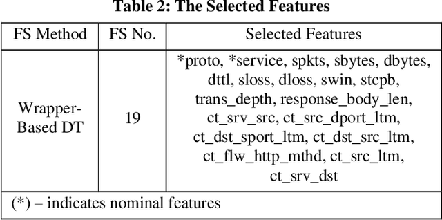 Figure 4 for Network Intrusion Detection Using Wrapper-based Decision Tree for Feature Selection