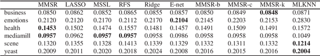 Figure 3 for Random Graph Embedding and Joint Sparse Regularization for Multi-label Feature Selection