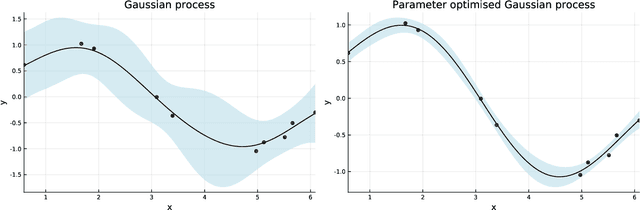 Figure 3 for GaussianProcesses.jl: A Nonparametric Bayes package for the Julia Language