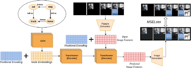 Figure 1 for Transforming Image Generation from Scene Graphs