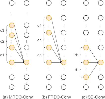 Figure 3 for HarmoF0: Logarithmic Scale Dilated Convolution For Pitch Estimation