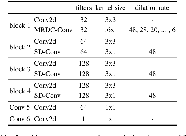 Figure 2 for HarmoF0: Logarithmic Scale Dilated Convolution For Pitch Estimation