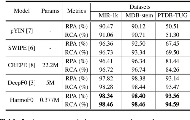 Figure 4 for HarmoF0: Logarithmic Scale Dilated Convolution For Pitch Estimation