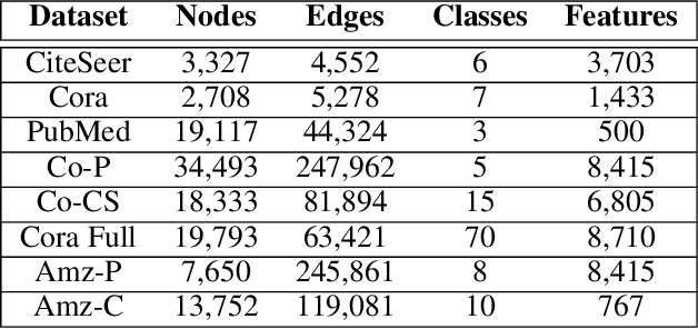 Figure 1 for NODE-SELECT: A Graph Neural Network Based On A Selective Propagation Technique