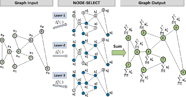 Figure 2 for NODE-SELECT: A Graph Neural Network Based On A Selective Propagation Technique