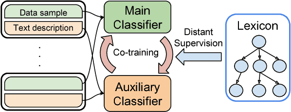 Figure 1 for EZLearn: Exploiting Organic Supervision in Large-Scale Data Annotation