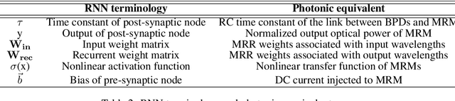 Figure 4 for A Photonic-Circuits-Inspired Compact Network: Toward Real-Time Wireless Signal Classification at the Edge