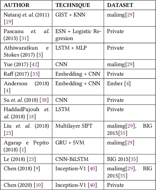 Figure 2 for On deceiving malware classification with section injection