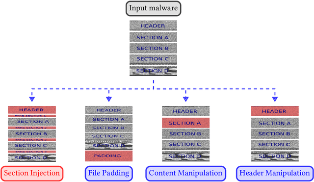 Figure 3 for On deceiving malware classification with section injection