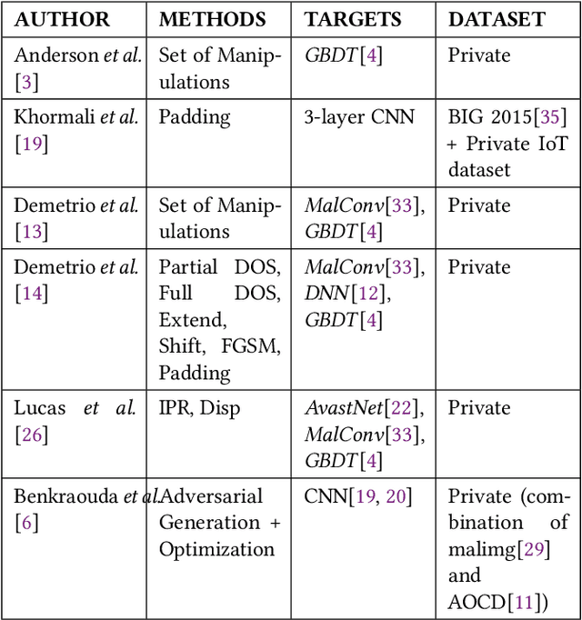 Figure 4 for On deceiving malware classification with section injection