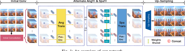 Figure 1 for Light Field Image Super-Resolution with Transformers