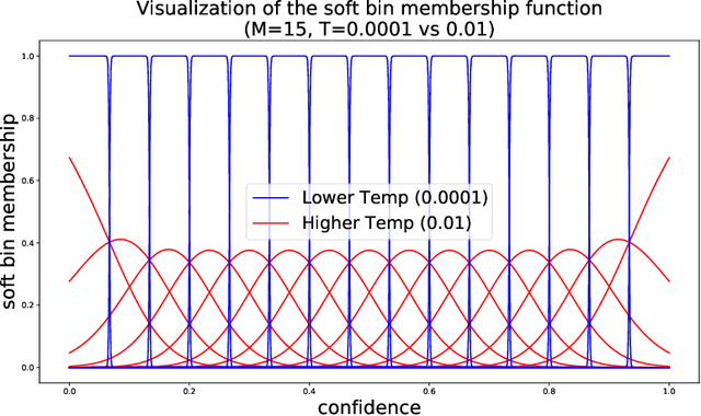 Figure 3 for Soft Calibration Objectives for Neural Networks