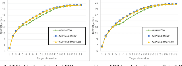 Figure 3 for Fair Dimensionality Reduction and Iterative Rounding for SDPs