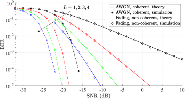 Figure 1 for Performance Improvement of LoRa Modulation with Signal Combining